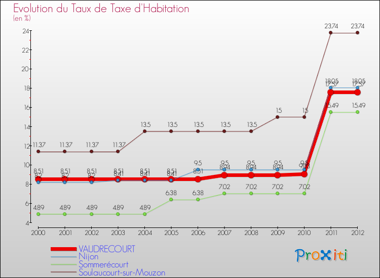 Evolution du taux de la taxe d'habitation pour VAUDRECOURT et les communes proches Comparaison des taux de la taxe d'habitation pour VAUDRECOURT et les communes voisines