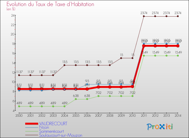 Evolution du taux de la taxe d'habitation pour VAUDRECOURT et les communes proches de 2000 à 2014 Comparaison des taux de la taxe d'habitation pour VAUDRECOURT et les communes voisines de 2000 à 2014