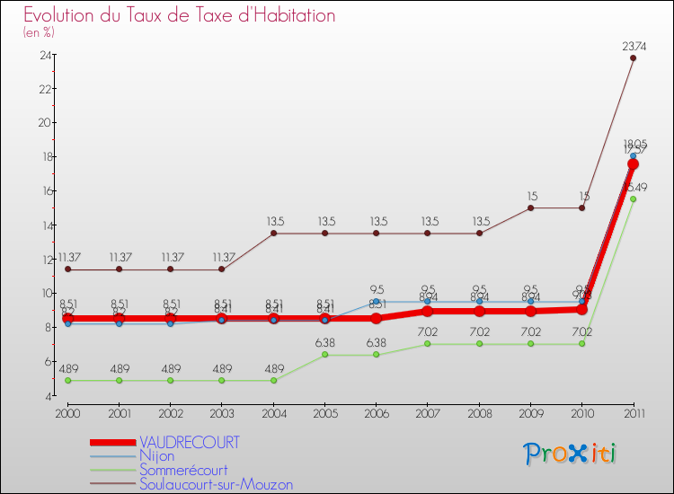 Evolution du taux de la taxe d'habitation pour VAUDRECOURT et les communes proches Comparaison des taux de la taxe d'habitation pour VAUDRECOURT et les communes voisines