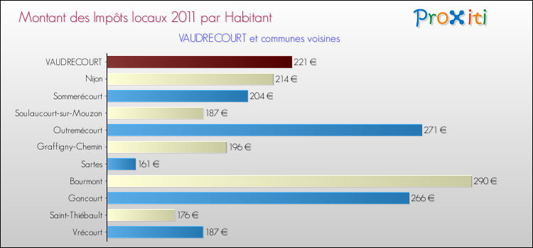 Montant des impôts locaux par Habitant pour VAUDRECOURT et les communes proches Comparaison des impôts locaux par habitant pour VAUDRECOURT et les communes voisines