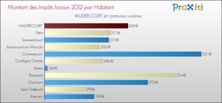 Montant des impôts locaux par Habitant pour VAUDRECOURT et les communes proches Comparaison des impôts locaux par habitant pour VAUDRECOURT et les communes voisines