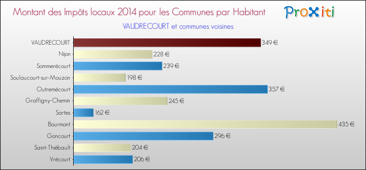 Montant des impôts locaux par Habitant pour VAUDRECOURT et les communes proches en 2014 Comparaison des impôts locaux par habitant pour VAUDRECOURT et les communes voisines en 2014