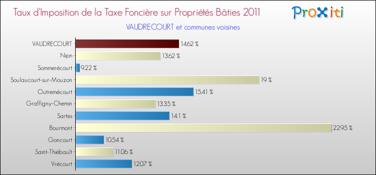Taux d'imposition de la taxe foncière sur le bati 2011 pour VAUDRECOURT et les communes proches Comparaison des taux d'imposition de la taxe foncière sur le bati 2011 pour VAUDRECOURT et les communes voisines