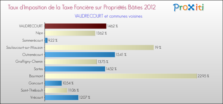 Taux d'imposition de la taxe foncière sur le bati 2012 pour VAUDRECOURT et les communes proches Comparaison des taux d'imposition de la taxe foncière sur le bati 2012 pour VAUDRECOURT et les communes voisines