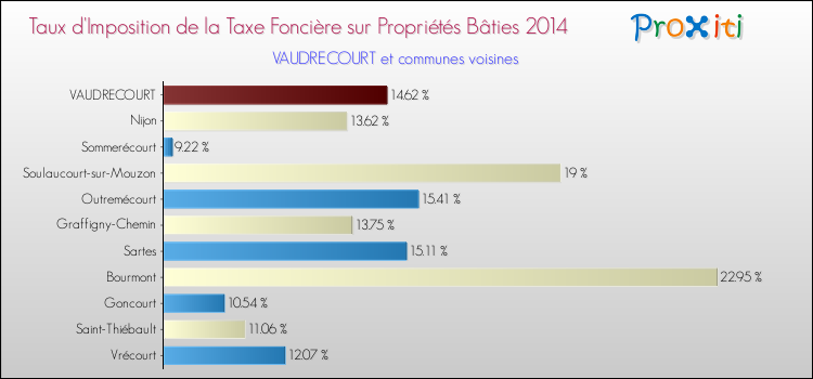 Taux d'imposition de la taxe foncière sur le bati 2014 pour VAUDRECOURT et les communes proches Comparaison des taux d'imposition de la taxe foncière sur le bati 2014 pour VAUDRECOURT et les communes voisines