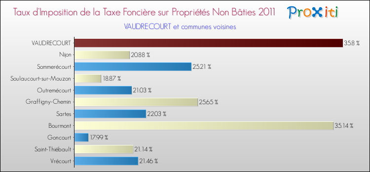 Taux d'imposition de la taxe foncière sur les immeubles et terrains non batis 2011 pour VAUDRECOURT et les communes proches Comparaison des taux d'imposition de la taxe foncière sur les immeubles et terrains non batis 2011 pour VAUDRECOURT et les communes voisines