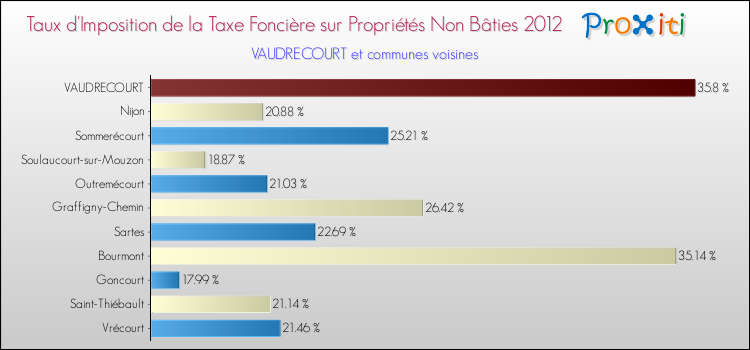Taux d'imposition de la taxe foncière sur les immeubles et terrains non batis 2012 pour VAUDRECOURT et les communes proches Comparaison des taux d'imposition de la taxe foncière sur les immeubles et terrains non batis 2012 pour VAUDRECOURT et les communes voisines