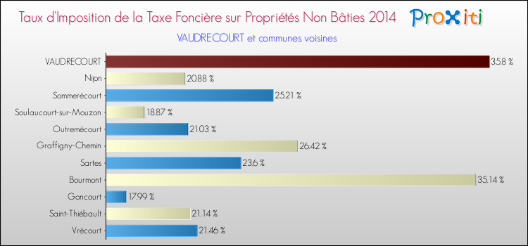 Taux d'imposition de la taxe foncière sur les immeubles et terrains non batis 2014 pour VAUDRECOURT et les communes proches Comparaison des taux d'imposition de la taxe foncière sur les immeubles et terrains non batis 2014 pour VAUDRECOURT et les communes voisines