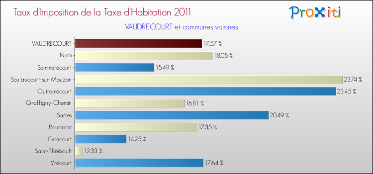 Taux d'imposition de la taxe d'habitation 2011 pour VAUDRECOURT et les communes proches Comparaison des taux d'imposition de la taxe d'habitation 2011 pour VAUDRECOURT et les communes voisines