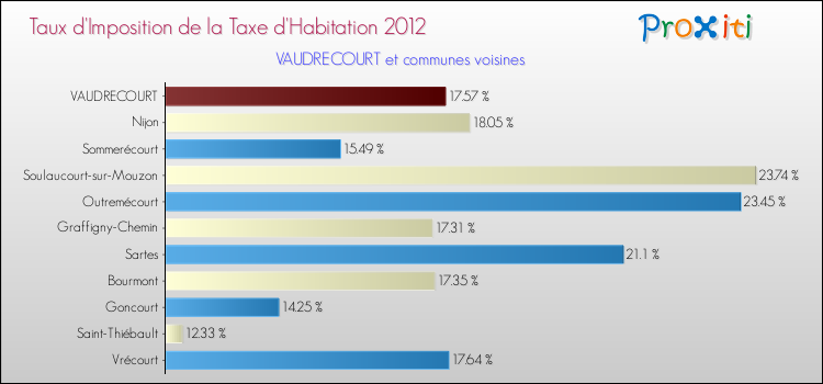 Taux d'imposition de la taxe d'habitation 2012 pour VAUDRECOURT et les communes proches Comparaison des taux d'imposition de la taxe d'habitation 2012 pour VAUDRECOURT et les communes voisines