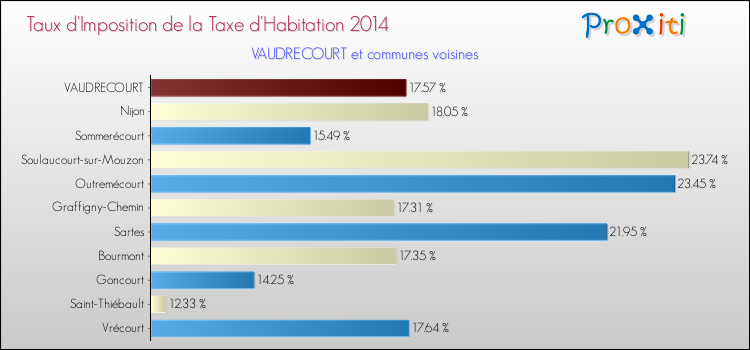 Taux d'imposition de la taxe d'habitation 2014 pour VAUDRECOURT et les communes proches Comparaison des taux d'imposition de la taxe d'habitation 2014 pour VAUDRECOURT et les communes voisines
