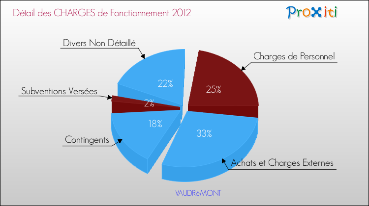 Décomposition des Charges de Fonctionnement 2012 de la commune de VAUDRéMONT Charges de Fonctionnement 2012 pour la commune de VAUDRéMONT