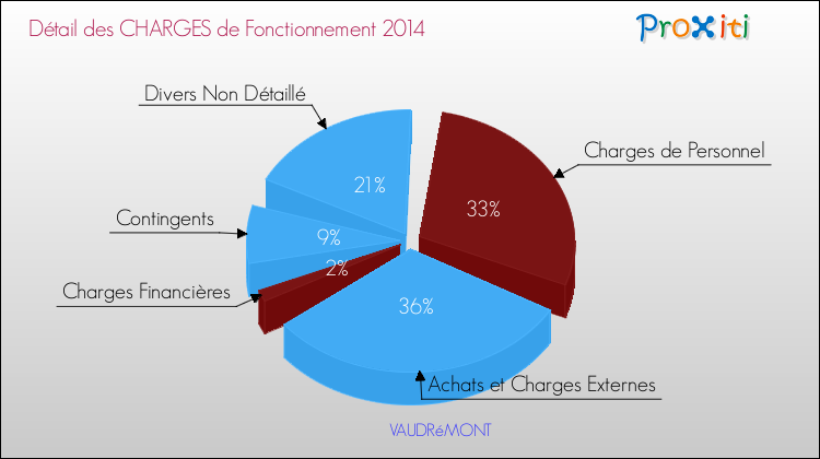 Décomposition des Charges de Fonctionnement 2014 de la commune de VAUDRéMONT Charges de Fonctionnement 2014 pour la commune de VAUDRéMONT