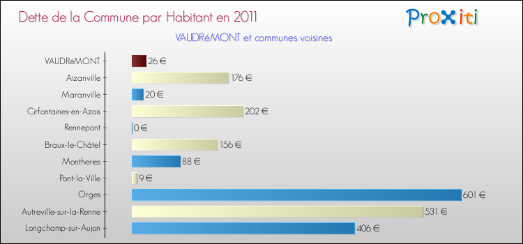 Dette par habitant de la commune en 2011 pour VAUDRéMONT et les communes proches Comparaison de la dette par habitant de la commune en 2011 pour VAUDRéMONT et les communes voisines