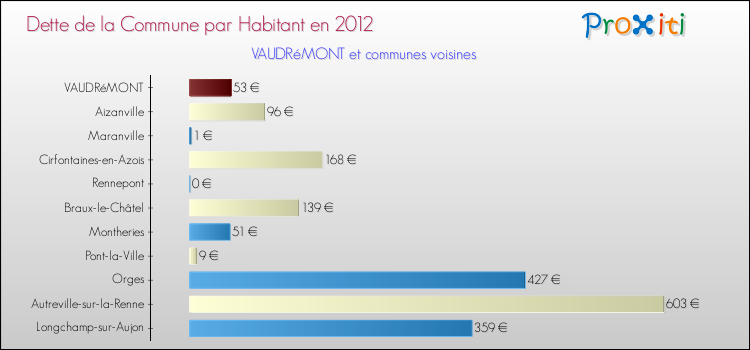Dette par habitant de la commune en 2012 pour VAUDRéMONT et les communes proches Comparaison de la dette par habitant de la commune en 2012 pour VAUDRéMONT et les communes voisines