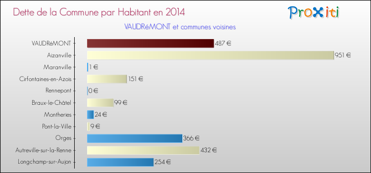 Dette par habitant de la commune en 2014 pour VAUDRéMONT et les communes proches Comparaison de la dette par habitant de la commune en 2014 pour VAUDRéMONT et les communes voisines
