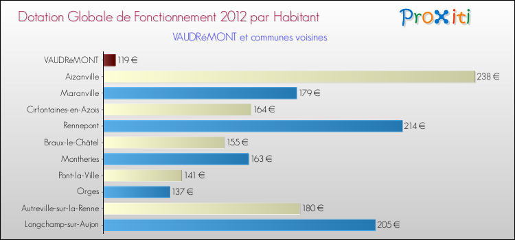 Montant des dotations globales de fonctionnement DGF par Habitant pour VAUDRéMONT et les communes proches Comparaison des des dotations globales de fonctionnement DGF par habitant pour VAUDRéMONT et les communes voisines