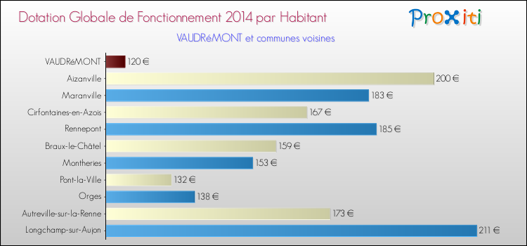 Montant des dotations globales de fonctionnement DGF par Habitant pour VAUDRéMONT et les communes proches en 2014. Comparaison des des dotations globales de fonctionnement DGF par habitant pour VAUDRéMONT et les communes voisines en 2014.