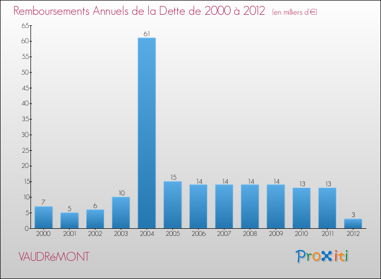 Evolution de l'annuité de la dette pour la commune de VAUDRéMONT de 2000 à 2012 Annuités de la dette pour VAUDRéMONT de 2000 à 2012