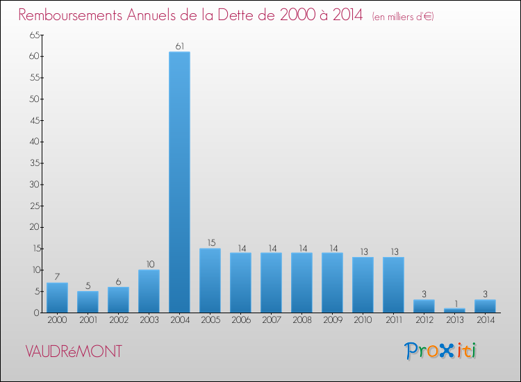 Evolution de l'annuité de la dette pour la commune de VAUDRéMONT de 2000 à 2014 Annuités de la dette pour VAUDRéMONT de 2000 à 2014