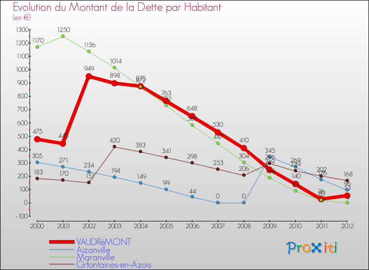 Evolution de la dette par habitant pour la commune de VAUDRéMONT et les communes proches de 2000 à 2012 Comparaison de la dette par habitant pour VAUDRéMONT et les communes voisines de 2000 à 2012