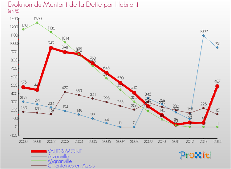 Evolution de la dette par habitant pour la commune de VAUDRéMONT et les communes proches de 2000 à 2014 Comparaison de la dette par habitant pour VAUDRéMONT et les communes voisines de 2000 à 2014