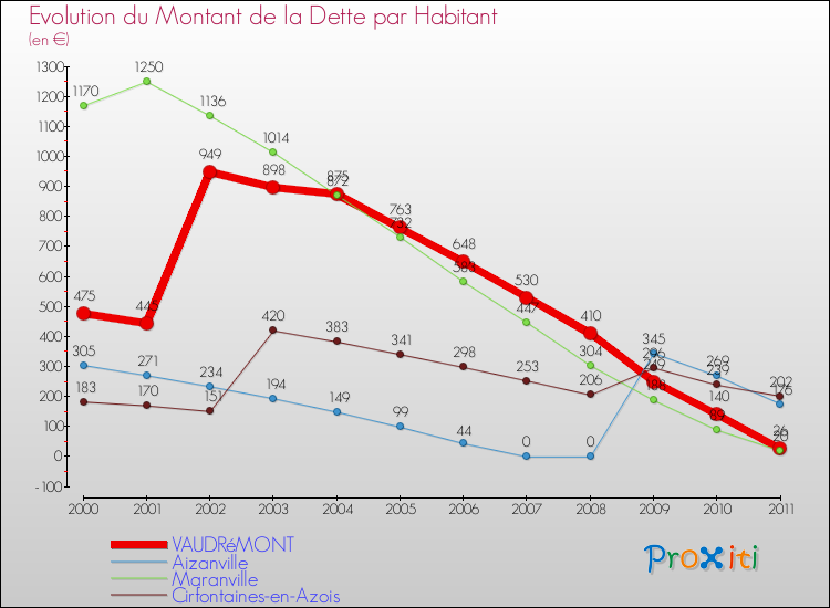 Evolution de la dette par habitant pour la commune de VAUDRéMONT et les communes proches Comparaison de la dette par habitant pour VAUDRéMONT et les communes voisines