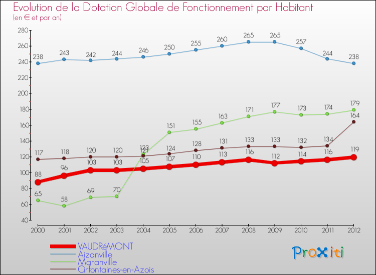 Evolution et montant de la dotation globale de fonctionnement par Habitant pour VAUDRéMONT et les communes proches Comparaison des dotations globales de fonctionnement par habitant pour VAUDRéMONT et les communes voisines