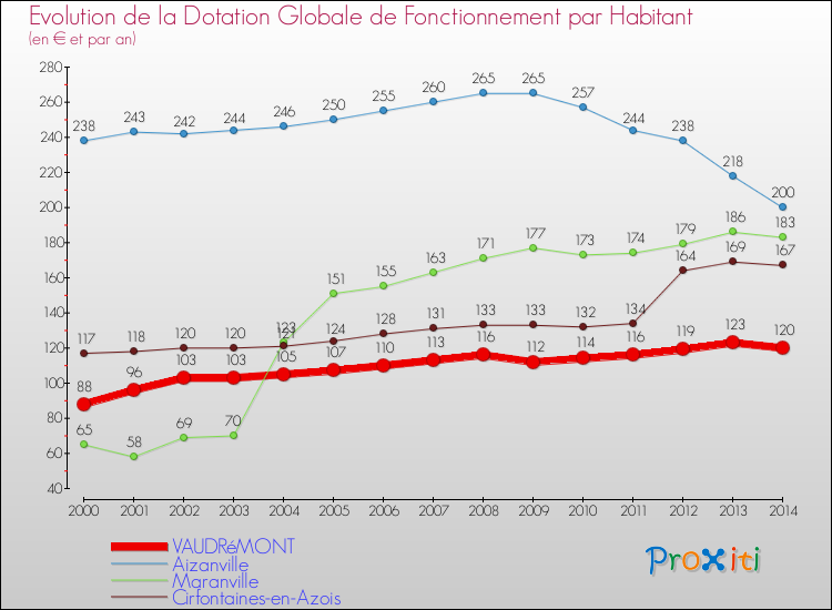 Evolution et montant de la dotation globale de fonctionnement par Habitant pour VAUDRéMONT et les communes proches de 2000 à 2014. Comparaison des dotations globales de fonctionnement par habitant pour VAUDRéMONT et les communes voisines de 2000 à 2014.