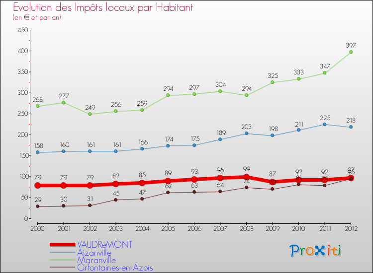 Evolution et montant des impôts locaux par Habitant pour VAUDRéMONT et les communes proches Comparaison des impôts locaux par habitant pour VAUDRéMONT et les communes voisines