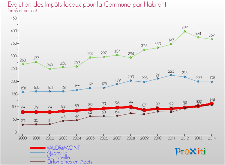 Evolution et montant des impôts locaux par Habitant pour VAUDRéMONT et les communes proches de 2000 à 2014 Comparaison des impôts locaux par habitant pour VAUDRéMONT et les communes voisines de 2000 à 2014
