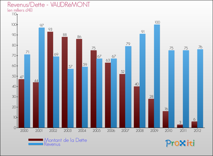 Evolution comparée de la dette et des revenus pour la commune de VAUDRéMONT de 2000 à 2012 Comparaison de la dette et des revenus pour VAUDRéMONT de 2000 à 2012