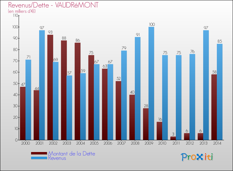 Evolution comparée de la dette et des revenus pour la commune de VAUDRéMONT de 2000 à 2014 Comparaison de la dette et des revenus pour VAUDRéMONT de 2000 à 2014