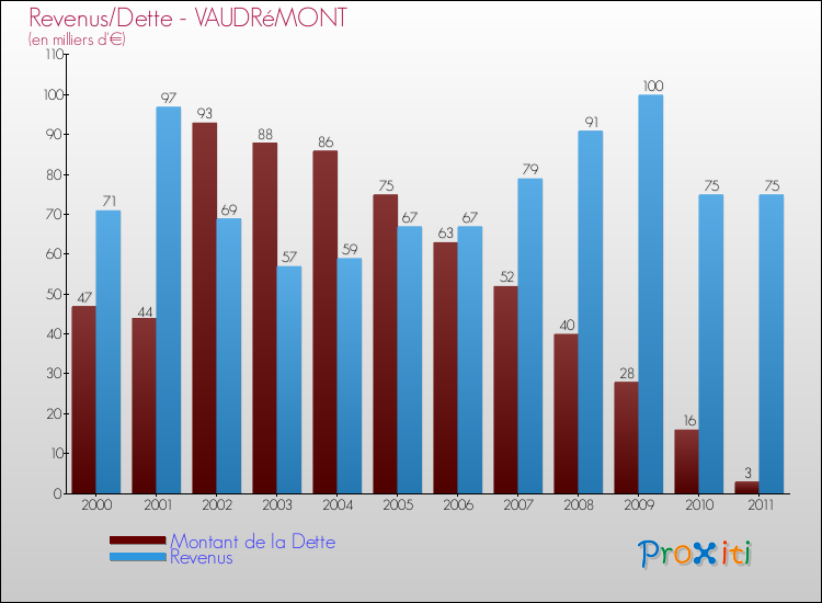 Evolution comparée de la dette et des revenus pour la commune de VAUDRéMONT de 2000 à 2011 Comparaison de la dette et des revenus pour VAUDRéMONT de 2000 à 2011