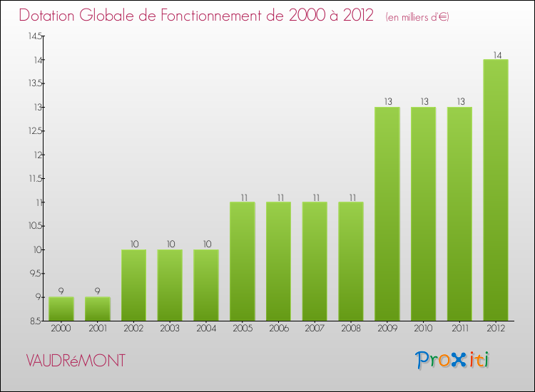 Evolution du montant de la Dotation Globale de Fonctionnement pour la commune de VAUDRéMONT de 2000 à 2012 Evolution du montant de la Dotation Globale de Fonctionnement pour VAUDRéMONT de 2000 à 2012
