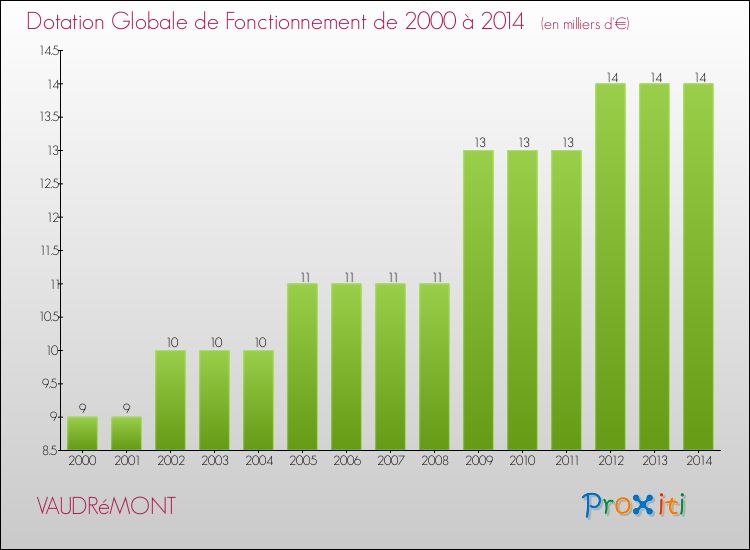 Evolution du montant de la Dotation Globale de Fonctionnement pour la commune de VAUDRéMONT de 2000 à 2014 Evolution du montant de la Dotation Globale de Fonctionnement pour VAUDRéMONT de 2000 à 2014