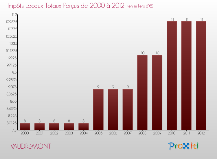 Evolution des Impôts Locaux pour la commune de VAUDRéMONT de 2000 à 2012 Evolution des Impôts Locaux pour VAUDRéMONT de 2000 à 2012