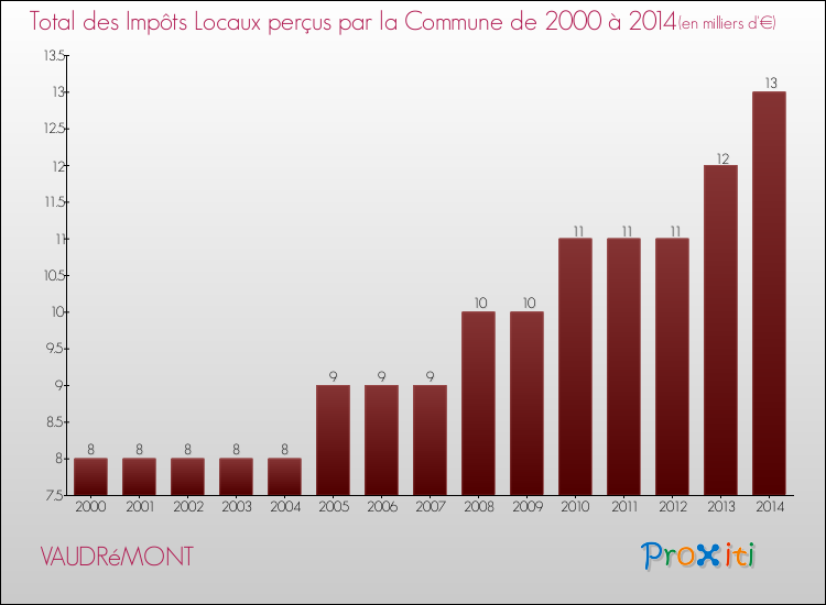 Evolution des Impôts Locaux pour la commune de VAUDRéMONT de 2000 à 2014 Evolution des Impôts Locaux pour VAUDRéMONT de 2000 à 2014