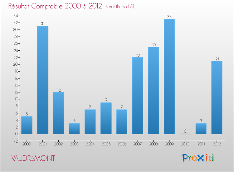 Evolution du résultat comptable pour la commune de VAUDRéMONT de 2000 à 2012 Evolution du résultat comptable pour VAUDRéMONT de 2000 à 2012