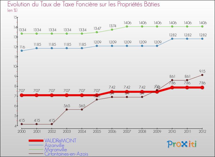 Evolution du taux de la taxe foncière sur le bati pour VAUDRéMONT et les communes proches de 2000 à 2012 Comparaison des taux de taxe foncière sur le bati pour VAUDRéMONT et les communes voisines de 2000 à 2012