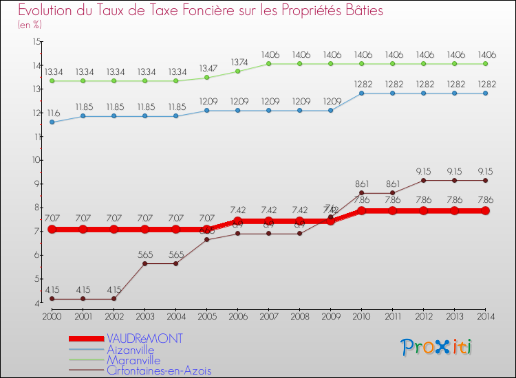 Evolution du taux de la taxe foncière sur le bati pour VAUDRéMONT et les communes proches de 2000 à 2014 Comparaison des taux de taxe foncière sur le bati pour VAUDRéMONT et les communes voisines de 2000 à 2014