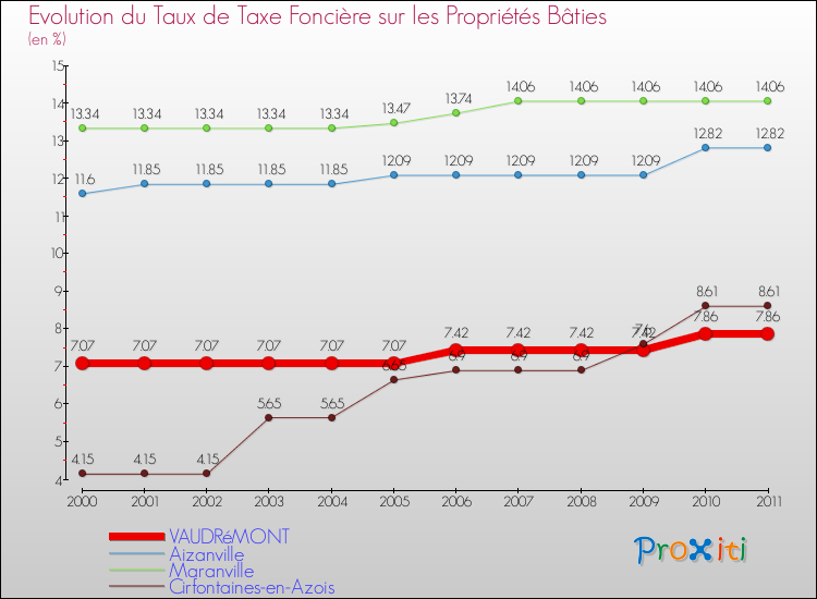 Evolution du taux de la taxe foncière sur le bati pour VAUDRéMONT et les communes proches Comparaison des taux de taxe foncière sur le bati pour VAUDRéMONT et les communes voisines