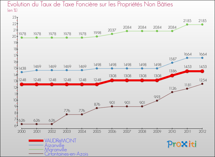 Evolution du taux de la taxe foncière sur les immeubles et terrains non batis pour VAUDRéMONT et les communes proches de 2000 à 2012 Comparaison des taux de la taxe foncière sur les immeubles et terrains non batis pour VAUDRéMONT et les communes voisines de 2000 à 2012