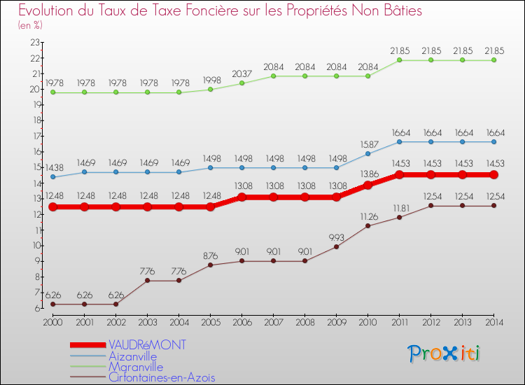 Evolution du taux de la taxe foncière sur les immeubles et terrains non batis pour VAUDRéMONT et les communes proches de 2000 à 2014 Comparaison des taux de la taxe foncière sur les immeubles et terrains non batis pour VAUDRéMONT et les communes voisines de 2000 à 2014