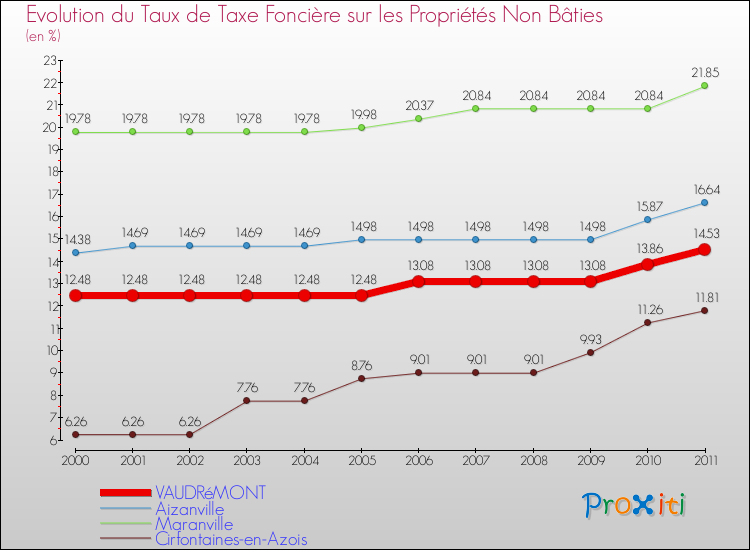 Evolution du taux de la taxe foncière sur les immeubles et terrains non batis pour VAUDRéMONT et les communes proches Comparaison des taux de la taxe foncière sur les immeubles et terrains non batis pour VAUDRéMONT et les communes voisines