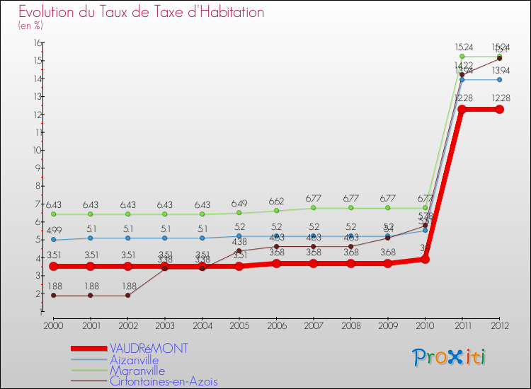 Evolution du taux de la taxe d'habitation pour VAUDRéMONT et les communes proches Comparaison des taux de la taxe d'habitation pour VAUDRéMONT et les communes voisines