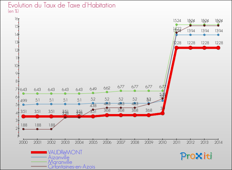 Evolution du taux de la taxe d'habitation pour VAUDRéMONT et les communes proches de 2000 à 2014 Comparaison des taux de la taxe d'habitation pour VAUDRéMONT et les communes voisines de 2000 à 2014