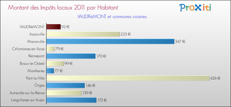 Montant des impôts locaux par Habitant pour VAUDRéMONT et les communes proches Comparaison des impôts locaux par habitant pour VAUDRéMONT et les communes voisines