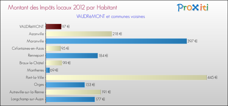 Montant des impôts locaux par Habitant pour VAUDRéMONT et les communes proches Comparaison des impôts locaux par habitant pour VAUDRéMONT et les communes voisines
