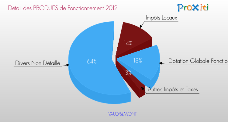 Décomposition du Budget de Fonctionnement 2012 de la commune de VAUDRéMONT Budget de Fonctionnement 2012 pour la commune de VAUDRéMONT